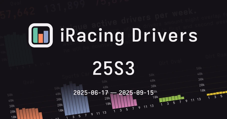 Active drivers stats in iRacing for 2025 Season 3